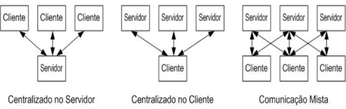 FIGURA 06 - Arquitetura Cliente/Servidor em 2 níveis