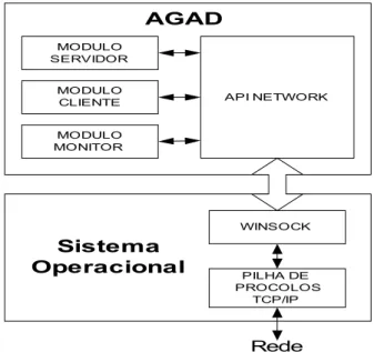 FIGURA 14 – O AGAD e sua Conexão com o Sistema Operacional