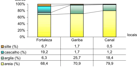 Figura 12 – Média anual ( ±  desvio padrão) dos componentes minerais do  sedimento nos pontos de amostragem na Enseada da Armação do Itapocoroy  (SC)