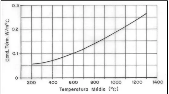 Figura 3.3 - Curva de Condutividade Térmica em função da temperatura para a  placa Duraboard 1600 [49]
