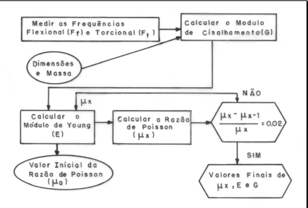 Figura 2.7 - Fluxograma para a determinação da razão de Poisson [28], na qual  F f  e F t  são as freqüências de ressonância flexional e torcional respectivamente, 