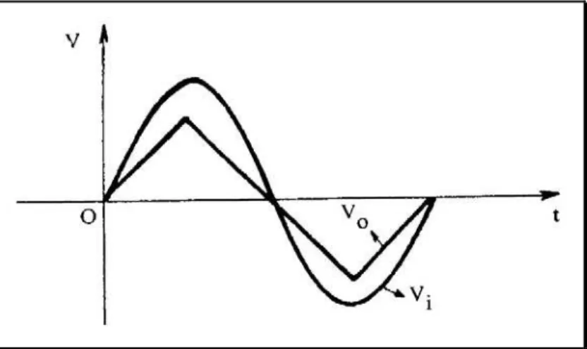 Figura 2.26 – Distorção do sinal senoidal de saída influenciada pela SR. 