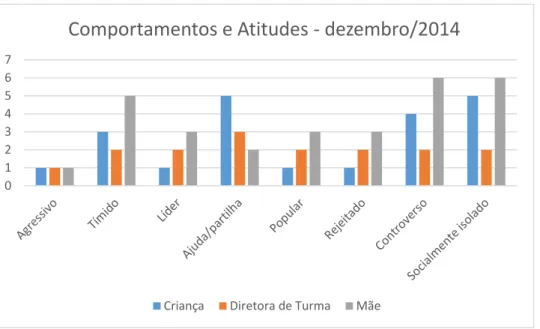 Gráfico  1  Visão  geral  das  respostas  dadas  pelos  participantes  na  escala  de  comportamentos  e  atitudes  (dezembro/2014) 