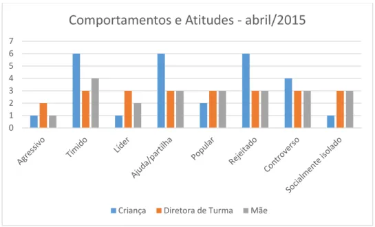 Gráfico  3  Visão  geral  das  respostas  dadas  pelos  participantes  na  escala  de  comportamentos  e  atitudes  (abril/2015) 