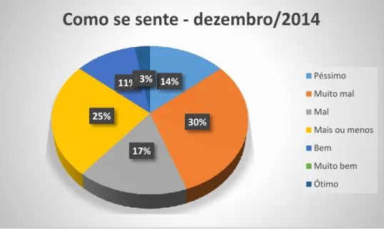 Gráfico  6  Percentagens  das  respostas  sobre  como  se  sente  em  diferentes  lugares  e  situações  (dezembro/2014) 