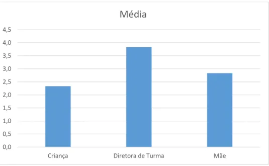 Gráfico 7 Média dos valores atribuídos pelos diferentes participantes no questionário de exclusão social  (dezembro/2014) 