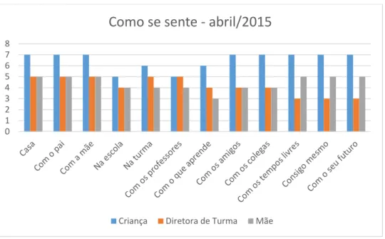 Gráfico 8 Como se sente em diferentes lugares e situações (abril/2015) 