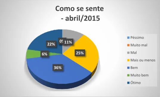 Gráfico 9 Percentagens das respostas sobre como se sente em diferentes lugares e situações (abril/2015) 