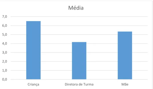 Gráfico 10 Média dos valores atribuídos pelos diferentes participantes no questionário de exclusão social  (abril/2015) 