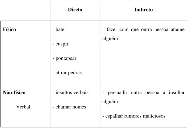 Tabela 1 Classificação das formas de “bullying” 