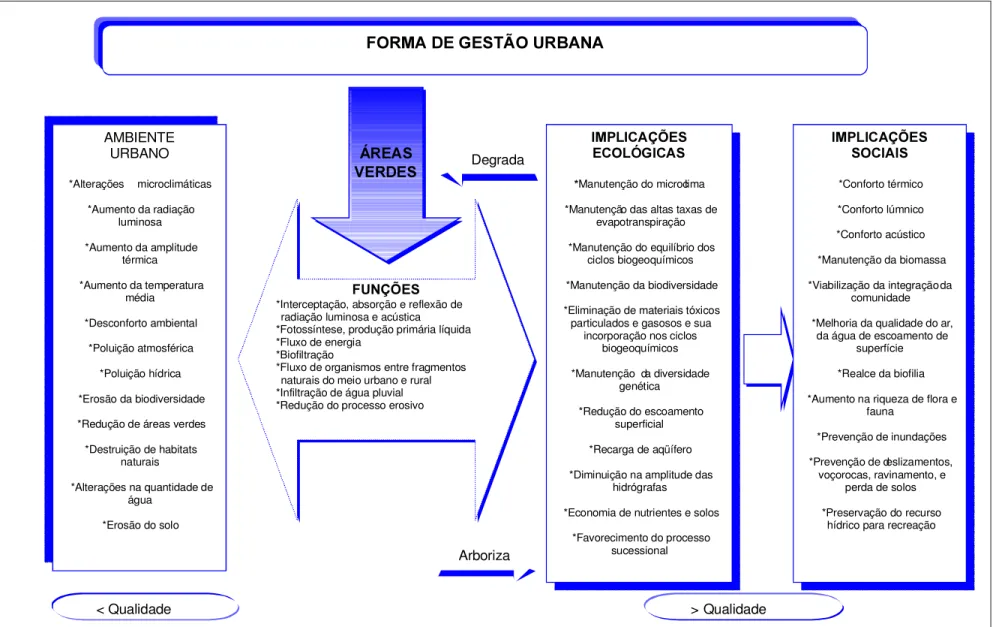 Figura 2 - Forma de Gestão Urbana com ênfase na arborização. Organização: ZANIN, E.M. (2002) modificado de OLIVEIRA, C.H.(1996)