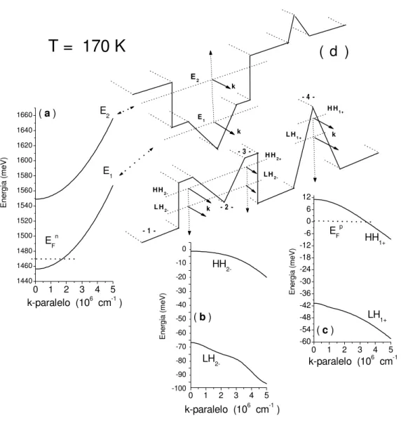 Figura 3-2: Energia de dispers ão dos portadores em uma estrutura nipi para T = 170K.