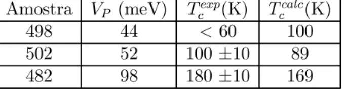 Tabela 3.2: Comparação entre os valores teóricos e experimentais de T c quando a potência de excitação é 4,4 W/cm 2 .