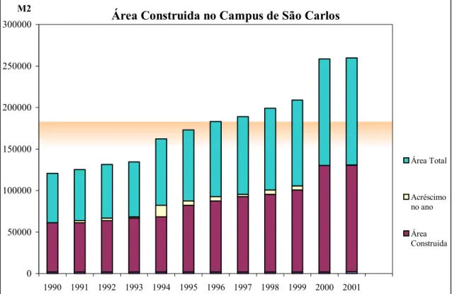Figura 5.1 Evolução da área construída no campus de São Carlos da UFSCar entre os  anos de 1990 e 2001 