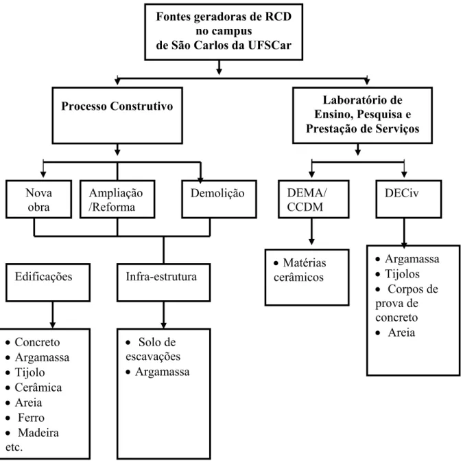 Figura 5.2: Fontes geradoras e seus respectivos tipos de RCD na UFSCar Fontes geradoras de RCD 