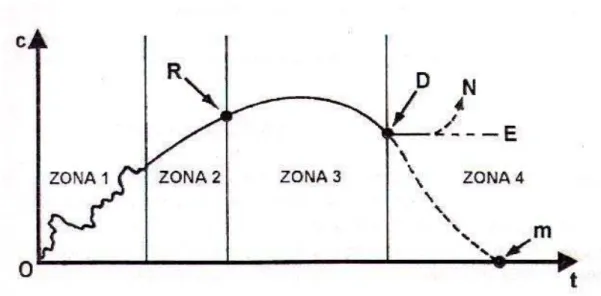 Figura 2.5: Ciclo de vida de um sistema.