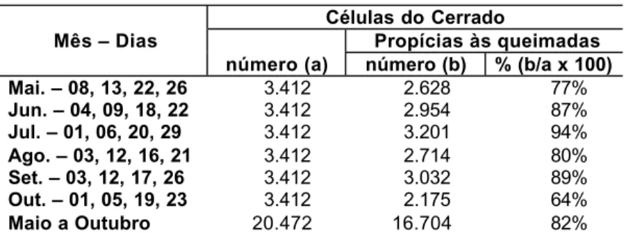 Tabela 2.1 – Células do Cerrado que satisfazem simultaneamente as condições meteorológicas mínimas propícias às queimadas*, no período de maio a outubro/1998.