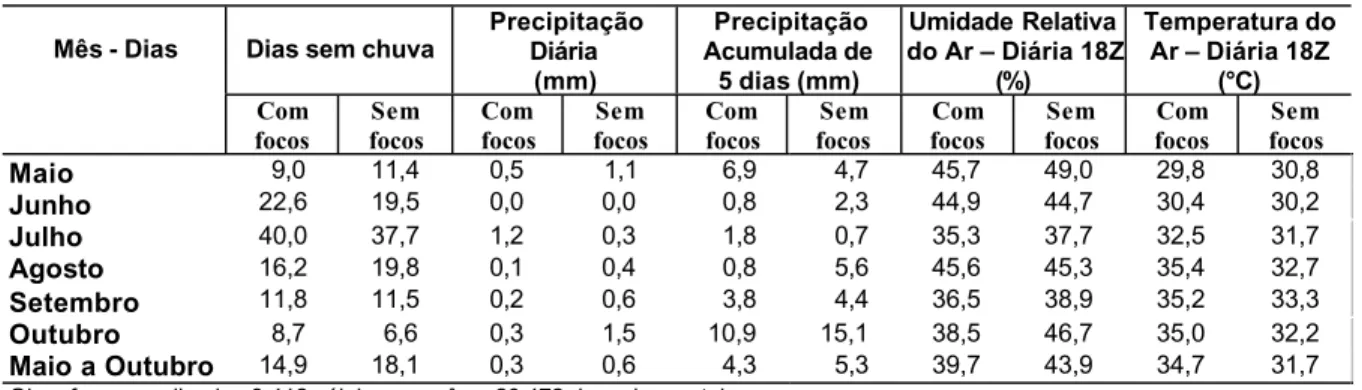 Tabela 2.4 – Valores médios mensais para os parâmetros meteorológicos, nas células do Cerrado com e sem focos de queimadas, para o período de maio-outubro/1998.