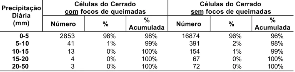 Tabela 2.5 – Precipitação diária para as células do Cerrado com e sem focos de queimadas, no período de maio a outubro/1998.