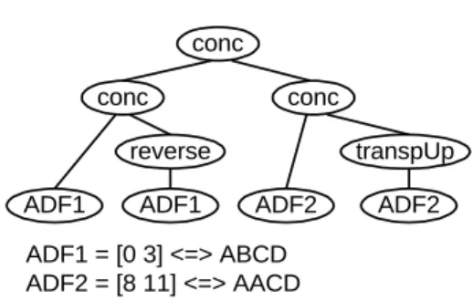 Figure 1: Example of one individual representing a  segmentation of a simple music. 