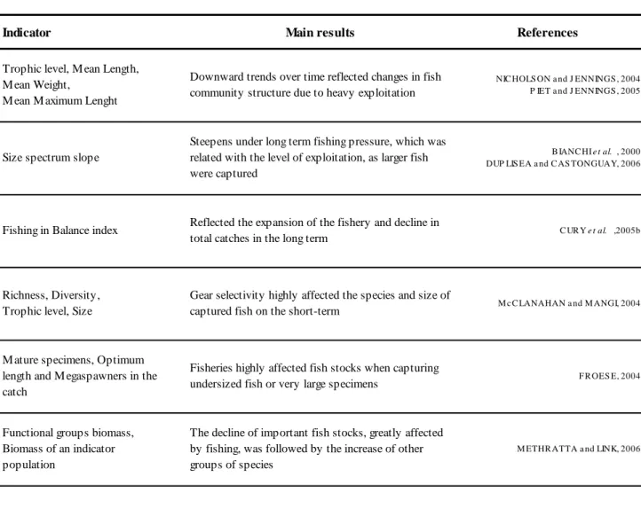 Table 1.1 Examples of application of ecological indicators. 
