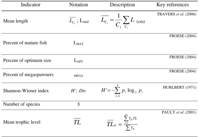 Table 2.2. Types of ecological indicators used for evaluating fishing impact. 