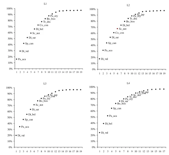 Figure 3.2 Cumulative percentage contribution of caught species by the different hook sizes of bottom longline