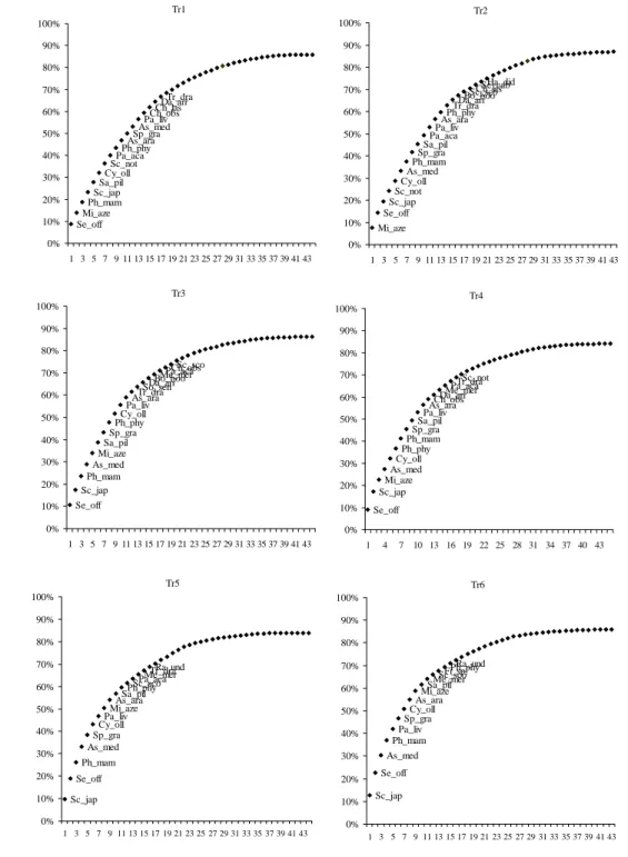 Figure 3.4 Cumulative percentage contribution of caught species by the different mesh sizes combinations of  trammel nets