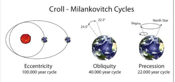 Figure 1.1. Cyclic variation in the orbit of Planet Earth (Croll - Milankovitch cycles)  With  the  beginning  of  the  Tertiary  period  (~65.5  Million  years  ago  –  MYA),  temperatures have changed dramatically, and the most recent global climate even