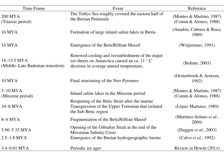 Table 1.1 - Paleogeographic, hydrographic and climatic events in the Iberian Peninsula; time frame in million years ago (MYA)