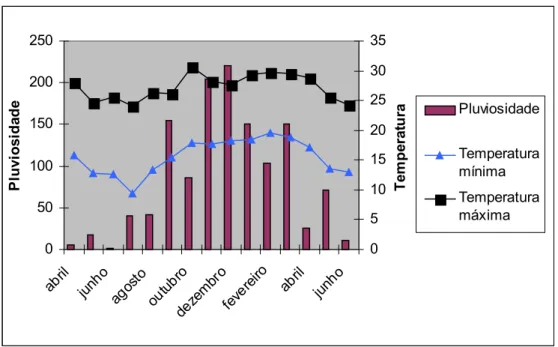 FIGURA IX - Pluviosidade e temperaturas mínima e máxima do período de estudo. 