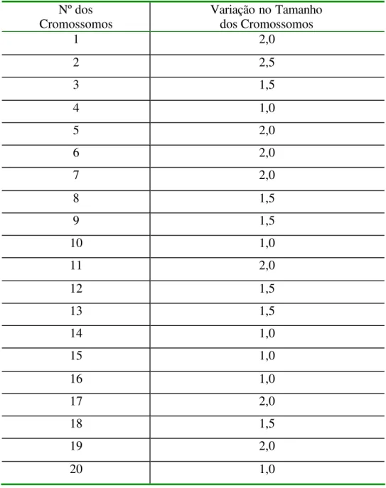 Tabela VII.  - Variação no tamanho cromossômico ( µ m) encontrada  em  Theobroma grandiflorum
