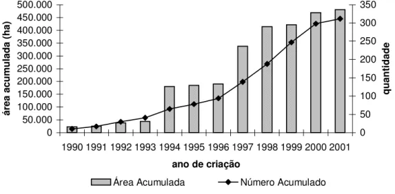 Figura 2. Área e número de RPPN´s criadas no Brasil.
