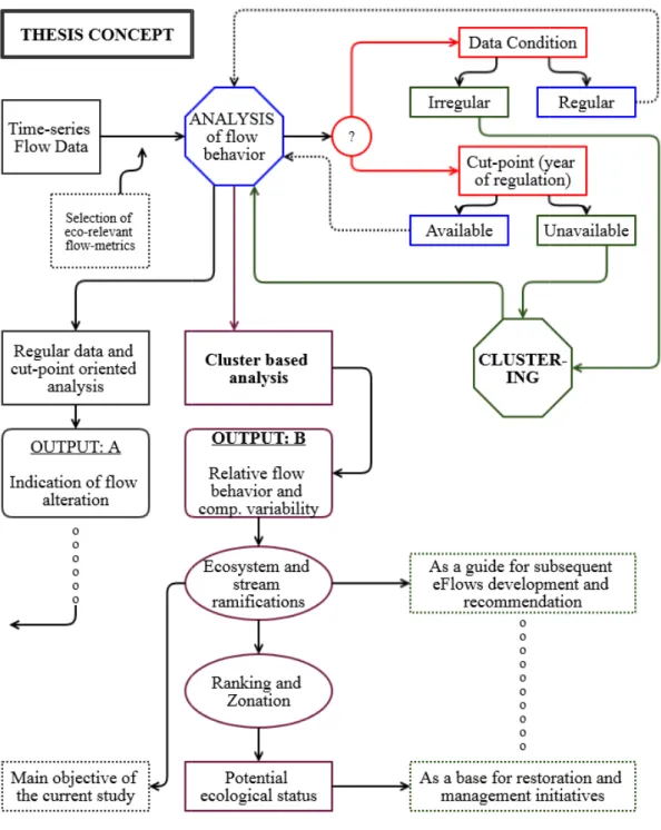 Figure 1.1. Flowchart showing Thesis Concept Figure 1.1. Flowchart showing Thesis Concept 