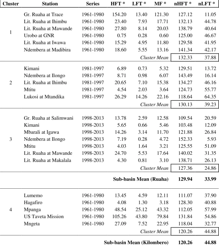Table 5.2.1. Flow durations in Rufiji Basin 