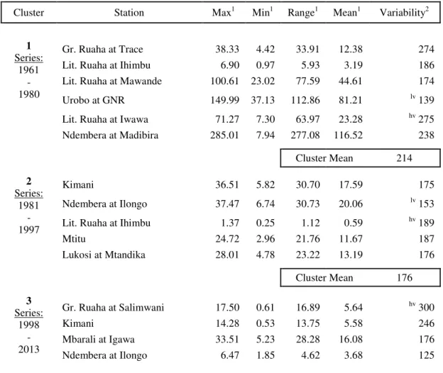 Table 5.2.1. Flow durations in Rufiji Basin 