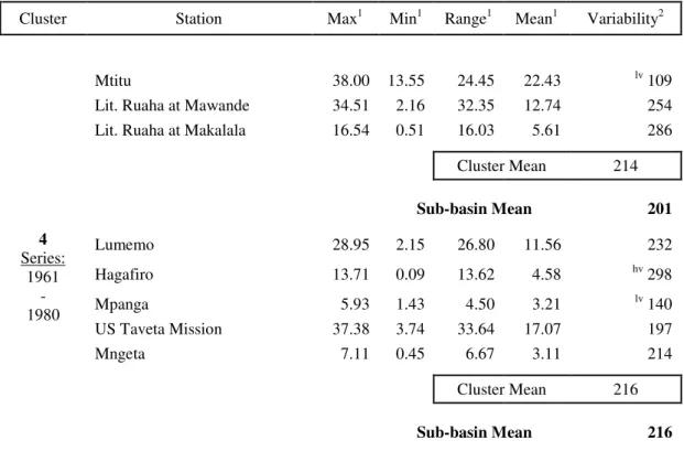 Table 5.3.1.1. Statistics of monthly water conditions of Rufiji basin 
