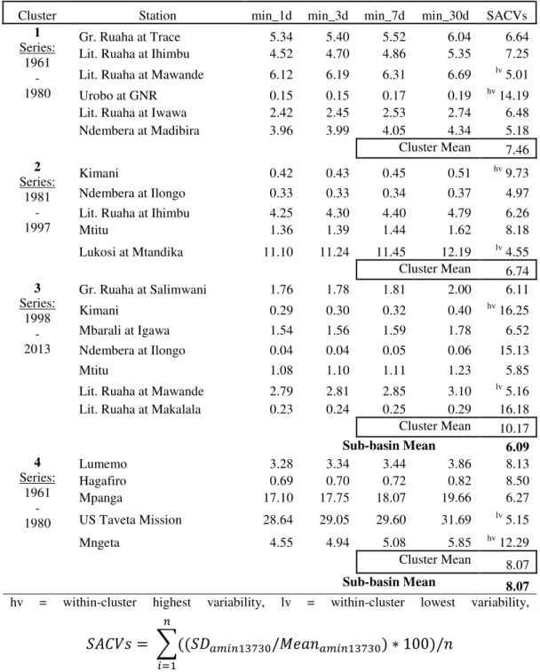Table 5.3.2.1. Average annual minima of 1, 3, 7, and 30-day means 