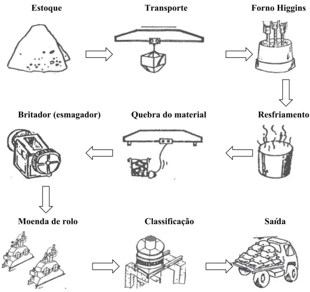 FIGURA 2.2 – Diagrama de fluxo de material na fábrica de ALO.