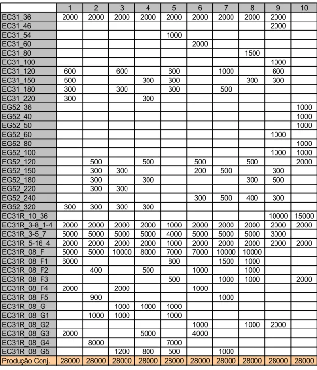 Tabela 2.1 - Quantidades (em quilos por dia) de grãos eletrofundidos (linhas da tabela) produzidos pelos conjuntos 1-10 de peneiras (colunas).
