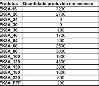 TABELA 5.3: Processos utilizados pelo modelo MNP para os dados das Tabelas 5.1 e 5.2.