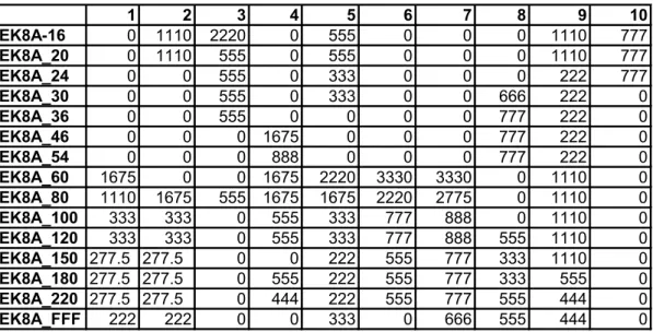 TABELA 5.12: Quantidade em quilos produzidos por dia do item i utilizando o processo j