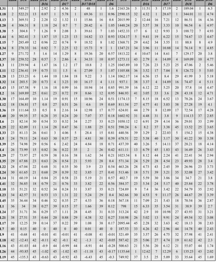 Tabela 2.2. Indicadores de desempenho. Adaptado de Stoker e Norman, 1991. Rank D14 Rank D14/ D16 Rank D14/ D17 Rank D14/ D17/D18 Rank D14/D6 D10 Rank D10/ D16 Rank D10/ D17 Rank D10/D18 Rank D10/D6 L31 1 549.27 1 2.92 2 4.36 2 48 1 1.6 2163.26 3 11.51 3 17