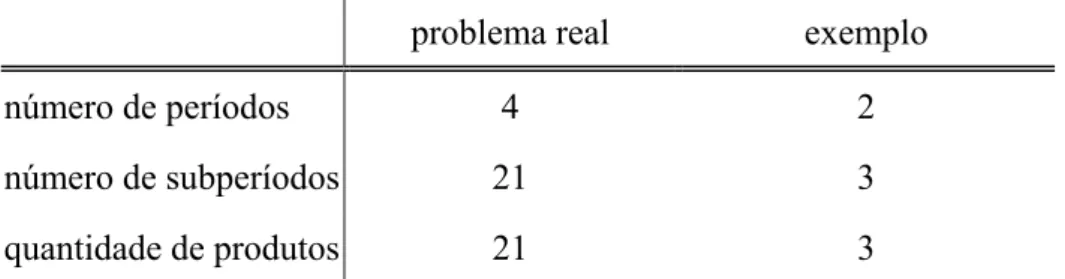 Tabela 5.1. Diferenças entre o problema real e o exemplo simplificado.