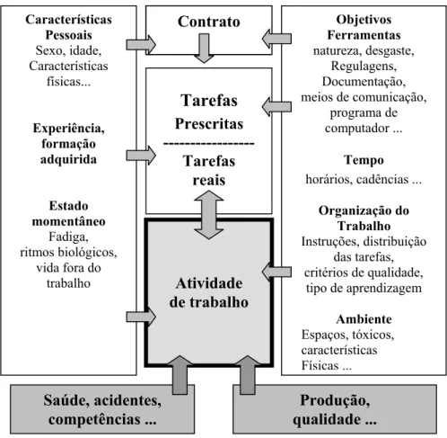 FIGURA 2 - Função integradora da atividade de trabalhoSaúde, acidentes,competências ...Produção, qualidade ...CaracterísticasPessoaisSexo, idade,Característicasfísicas...Experiência,formaçãoadquiridaEstadomomentâneoFadiga,ritmos biológicos,vida fora dotrab