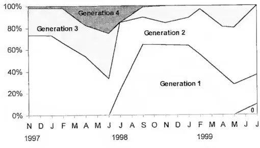 Fig. 7. Tylos ponticus Grebnitzky, 1874, variation in age structure. Age groups were  classified as folio ws: generation 0 for individuais bom in July 1999; generation 1 for  those born in July 1998 &lt; lyear old; generation 2 for those 1-2 year old; gene