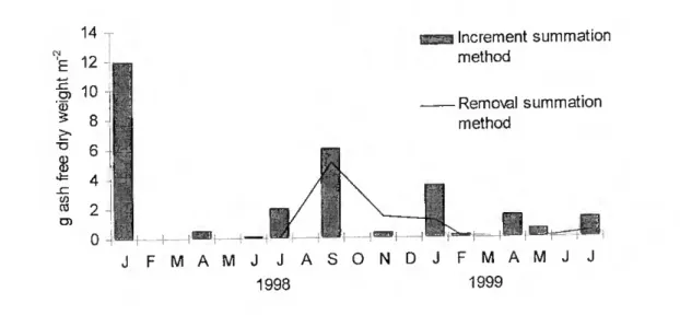 Fig. 8. Tylos ponticus Grebnitzky, 1874, sccondary production calculated by the  increment summation method and the removal summation method