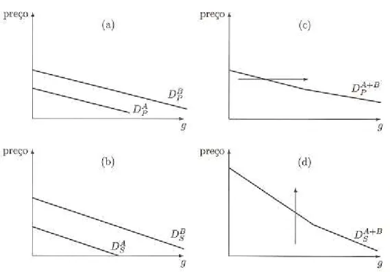 Gráfico 4 - Agregação de procuras do bem misto: 