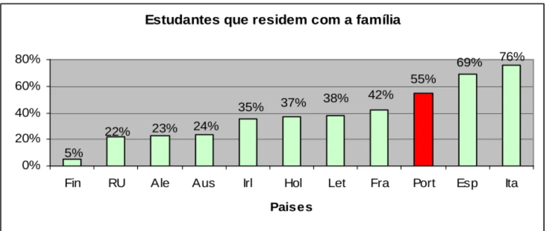 Gráfico 12 - Estudantes que residem com a família 