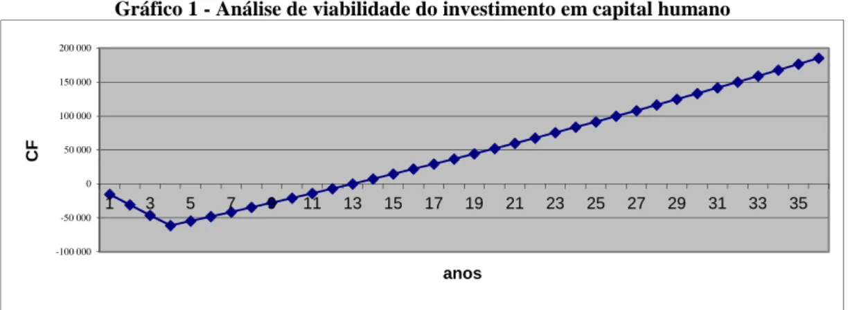 Gráfico 1 - Análise de viabilidade do investimento em capital humano 
